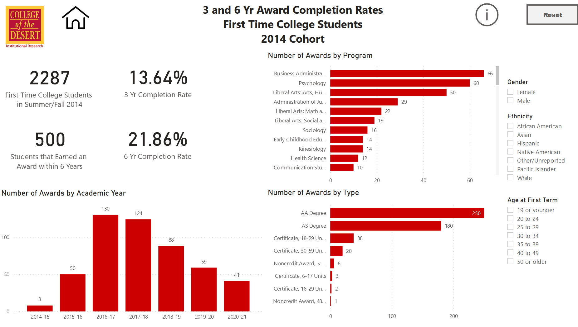 Completion Rates