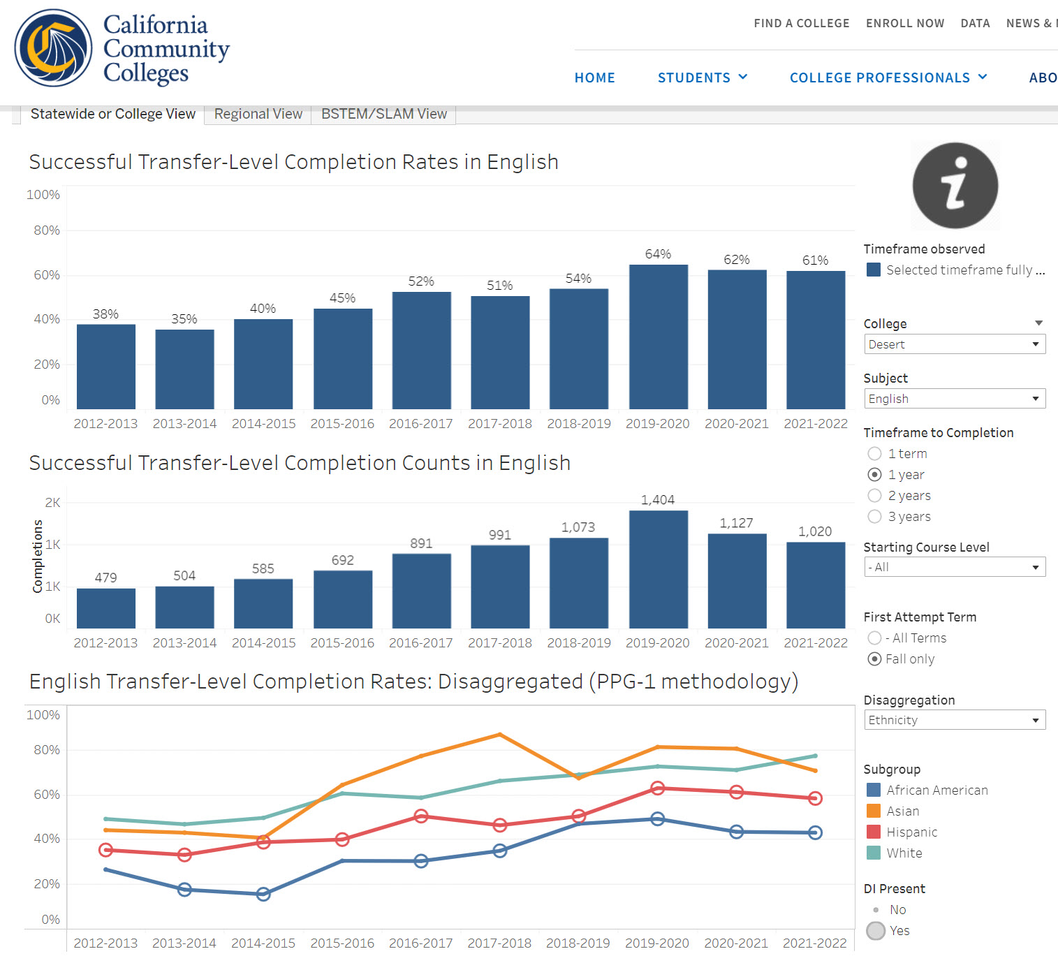 Transfer-Level Completion Rates in Math and English